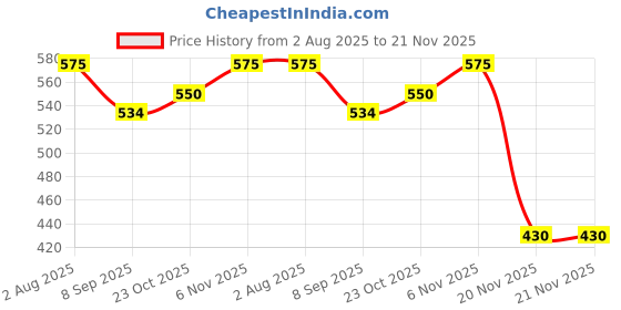 flipkart.com cna Adjustable Table tennis net Table Tennis Net cna Price History Graph from 2 Aug 2025 to 21 Nov 2025