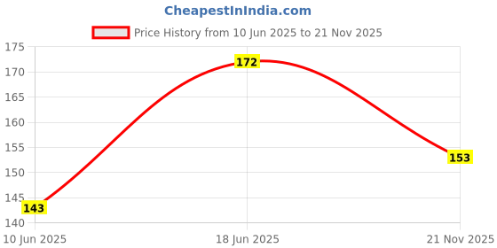 flipkart.com vagary Adjustable Tail Tidy Number Plate Holder/License Plate Holder Bracket for Yamaha R15 V3 (Black) Bike Number Plate vagary Price History Graph from 10 Jun 2025 to 21 Nov 2025