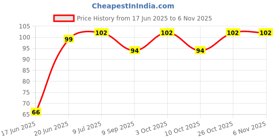 flipkart.com favhome Adjustable Tap Head Water Saving Extender for Kitchen Sink taps Tap Mount Water Filter favhome Price History Graph from 17 Jun 2025 to 6 Nov 2025