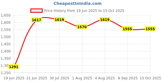 flipkart.com gocart Adjustable Toilet Training Seat with Sturdy Non-Slip Wide Step and Soft Cushion for Baby Potty Seat gocart Price History Graph from 19 Jun 2025 to 15 Oct 2025