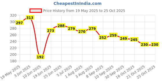 flipkart.com madafiya Adjustable Two Wheeler Child Seat Belt - Baby Safety Belt Baby Carry Cot madafiya Price History Graph from 19 May 2025 to 25 Oct 2025