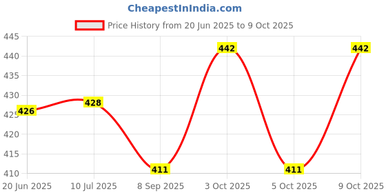 flipkart.com rajdhani Adjustable Walking Stick For Old and Handicapped People Walking Stick rajdhani Price History Graph from 20 Jun 2025 to 9 Oct 2025