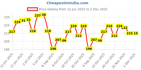 flipkart.com dr. torso Adjustable Walking Stick With Stainless steel Body for Men and Women Walking Stick dr. torso Price History Graph from 12 Jun 2025 to 1 Dec 2025