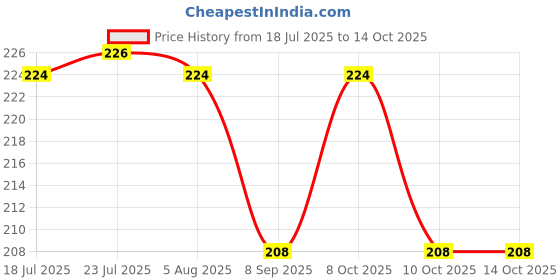 flipkart.com xy decor Adjustable, Washable, Foldable Plastic Jhadu, Broom- 39 Inch Plastic Wet and Dry Broom xy decor Price History Graph from 18 Jul 2025 to 13 Oct 2025