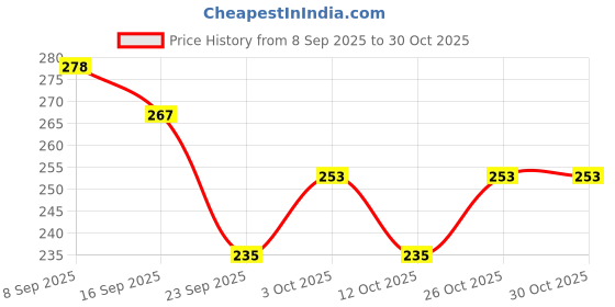 flipkart.com nabhu Adjustable Water Sprinkler Faucet Nozzle nabhu Price History Graph from 8 Sep 2025 to 30 Oct 2025