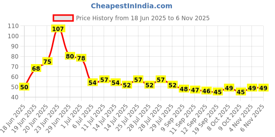 flipkart.com cv sales adjustable water tap Tap Mount Water Filter cv sales Price History Graph from 18 Jun 2025 to 6 Nov 2025