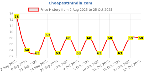 flipkart.com kitcheneer Adjustable water tap Tap Mount Water Filter Tap Mount Water Filter Tap Mount Water Filter kitcheneer Price History Graph from 2 Aug 2025 to 25 Oct 2025