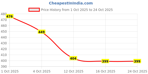 flipkart.com voffy Adjustable Waterproof Motorcycle Bike Phone Holder Case stand Bike Mobile Holder voffy Price History Graph from 1 Oct 2025 to 24 Oct 2025