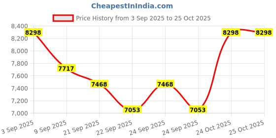 flipkart.com kobo Adjustable Weight Bench with Leg Extension & Curl Pad |Gym Bench Multipurpose Fitness Bench kobo Price History Graph from 3 Sep 2025 to 24 Oct 2025
