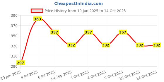 flipkart.com kinzilla Adjustable Weight Dumbbell Ankle Strap Weight Lifting Workout Straps Ab Exerciser kinzilla Price History Graph from 19 Jun 2025 to 13 Oct 2025