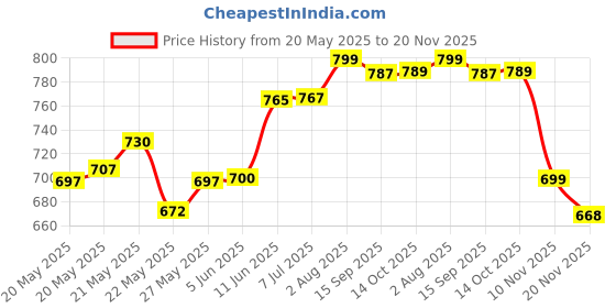 flipkart.com ochrestar Adjustable with Magnifying Glass Reading Study Lamp (24 cm, Black) Study Lamp ochrestar Price History Graph from 20 May 2025 to 20 Nov 2025