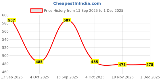 flipkart.com heega Adjustable Workout Abdominal Curl Fitness Equipment Ab Exerciser heega Price History Graph from 13 Sep 2025 to 30 Nov 2025