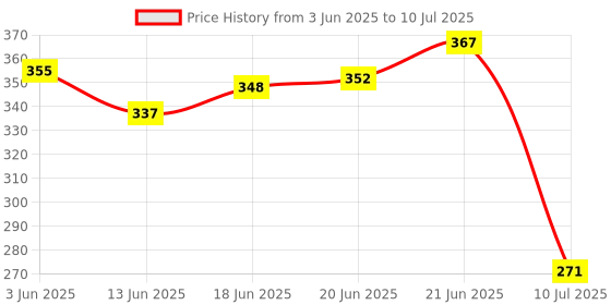 flipkart.com zedan Adjustable Wrist & Forearm Splint for pain relief carpal tunnel wrist splint Wrist Support zedan Price History Graph from 3 Jun 2025 to 10 Jul 2025