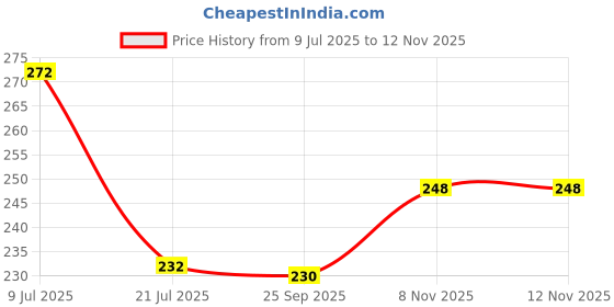 flipkart.com jivandhara irrigation Adjustable(100 Pcs) Drip Irrigation Kit jivandhara irrigation Price History Graph from 9 Jul 2025 to 11 Nov 2025