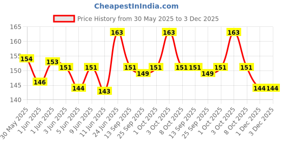 flipkart.com brainy pets ADJUSTABLE,COMFORTABLE & ANTI BITING SOFT PLASTIC MUZZLE SIZE NO.6 (EXTRA LARGE) Extra Large Strips Dog Muzzle brainy pets Price History Graph from 30 May 2025 to 3 Dec 2025