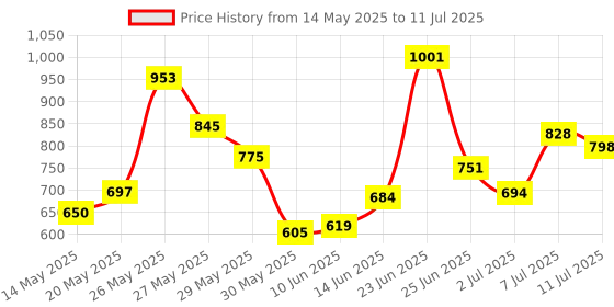 flipkart.com sai praseeda AdjustableTableMateLaptop,KidStudyTableUtilityTableMultiPurposeTableBLACKColor Plastic Portable Laptop Table sai praseeda Price History Graph from 14 May 2025 to 11 Jul 2025
