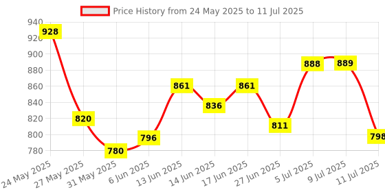 flipkart.com sai praseeda AdjustableTableMateLaptop,KidStudyTableUtilityTableMultiPurposeTableBLUEColor Plastic Portable Laptop Table sai praseeda Price History Graph from 24 May 2025 to 11 Jul 2025