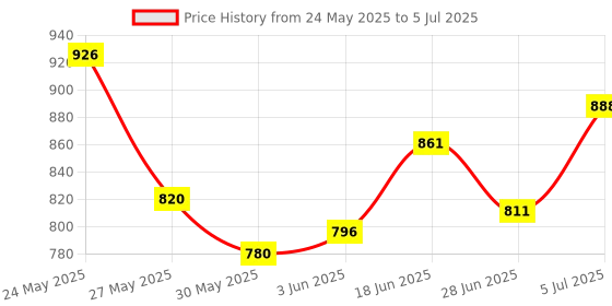 flipkart.com sai praseeda AdjustableTableMateLaptop,KidStudyTableUtilityTableMultiPurposeTableBLUEColor Plastic Portable Laptop Table sai praseeda Price History Graph from 24 May 2025 to 5 Jul 2025