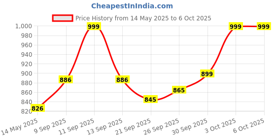 flipkart.com sai praseeda AdjustableTableMateLaptop,KidStudyTableUtilityTableMultiPurposeTablePURPLEColor Plastic Portable Laptop Table sai praseeda Price History Graph from 14 May 2025 to 6 Oct 2025