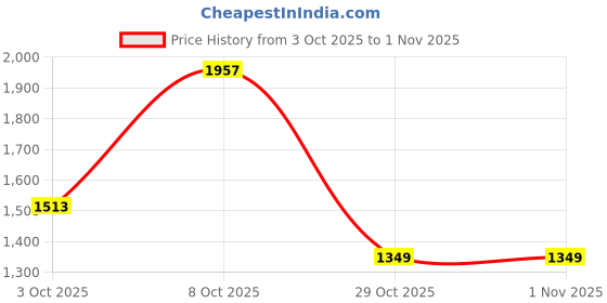 flipkart.com toolst Adjustments heavy duty Aluminum alloy Lesar leval tripod stend(pekc off 1) Lever Tool toolst Price History Graph from 3 Oct 2025 to 30 Oct 2025