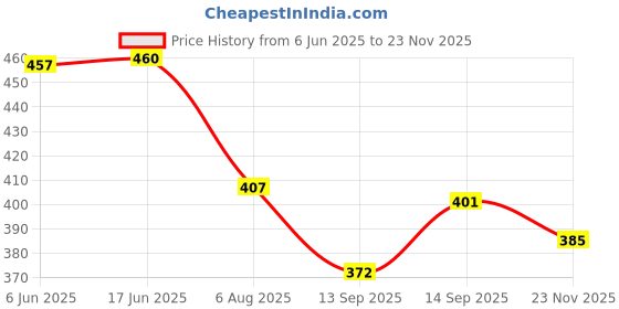 flipkart.com ADK Binoculars for Kids Children Night Vision Device 4x30 Binoculars Night Scope with Pop-up Spotlight and Night-Beam Vision Focusing Telescope Night Vision Binoculars Goggles Fun Cool Toy Gift Binoculars Price History Graph from 6 Jun 2025 to 23 Nov 2025