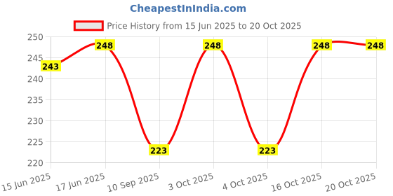 flipkart.com adk Multicolor Men Sling Bag - Medium AD-BG-10 adk Price History Graph from 15 Jun 2025 to 18 Oct 2025