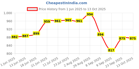 flipkart.com aquadart ADKIT-11 Solid Wire Connector aquadart Price History Graph from 1 Jun 2025 to 12 Oct 2025
