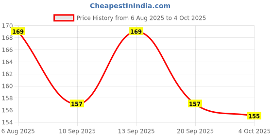 flipkart.com ADL PASSION Reusable Super Clean Magical Universal Dust Cleaning Slime Gel for Laptops for Computers, Gaming, Laptops, Mobiles Price History Graph from 6 Aug 2025 to 4 Oct 2025