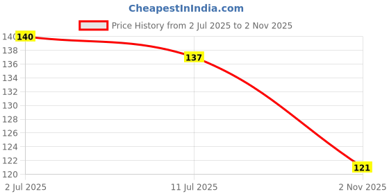 flipkart.com adl passion Set of 30 Wall Hooks Heavy Duty Hooks for Hanging Hook 30 adl passion Price History Graph from 2 Jul 2025 to 2 Nov 2025