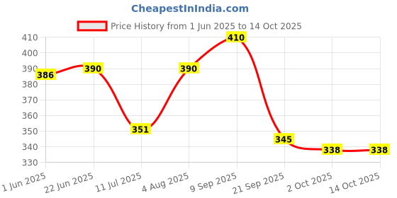 flipkart.com indopower ADL34-RAT REPPLANT 250ml. Snap Trap indopower Price History Graph from 1 Jun 2025 to 13 Oct 2025