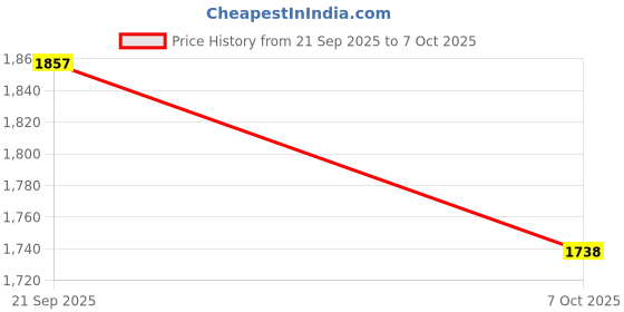 flipkart.com adlo cast net 6x22 Fishing Net adlo Price History Graph from 21 Sep 2025 to 7 Oct 2025