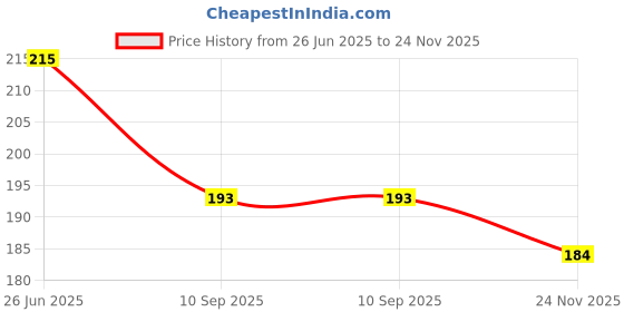 flipkart.com ADLWatch ADL 22mm Silicon Green Strap 22 mm Silicone Watch Strap Price History Graph from 26 Jun 2025 to 24 Nov 2025