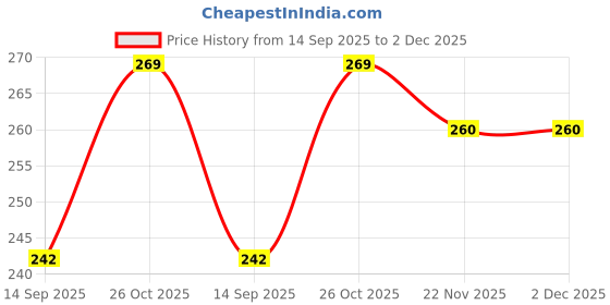 flipkart.com adlwatch Vellaro Nomad- The Traveler's Watch Box Watch Box adlwatch Price History Graph from 14 Sep 2025 to 2 Dec 2025