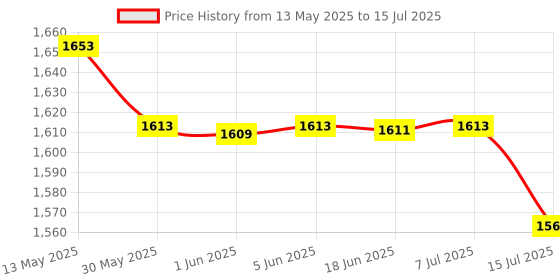 flipkart.com ahuja ADM 311 Microphone ahuja Price History Graph from 13 May 2025 to 15 Jul 2025