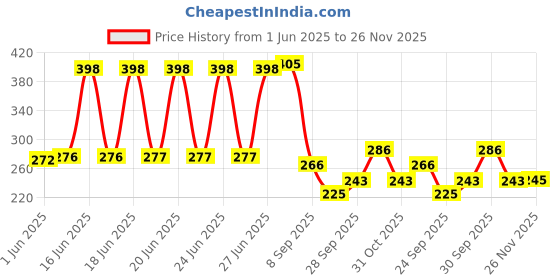 flipkart.com Adm 6 Led Disco Light Disco Ball Set adm Price History Graph from 1 Jun 2025 to 25 Nov 2025