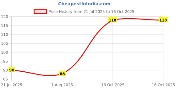 flipkart.com adm Decorative Multicolor Wallpaper adm Price History Graph from 21 Jul 2025 to 16 Oct 2025