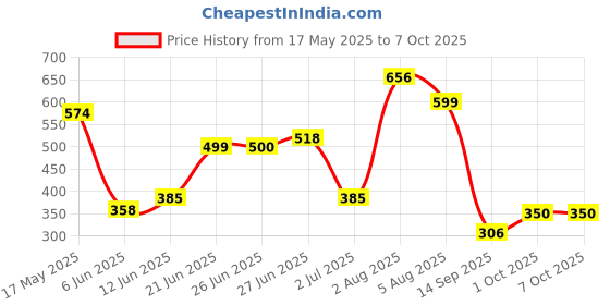 flipkart.com adm Duck Slide Toy Set, Automatic Stair Track Set for Kids, Lights & Music 3 Duck adm Price History Graph from 17 May 2025 to 7 Oct 2025