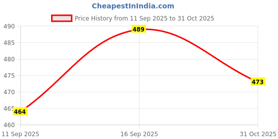 flipkart.com adm Electric Rechargeable Chopper for Kitchen ADCH45 Electric Vegetable & Fruit Chopper adm Price History Graph from 11 Sep 2025 to 31 Oct 2025