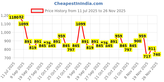 flipkart.com adm F1 Formula Spray High Speed Racing Remote Control Car Toy. adm Price History Graph from 11 Jul 2025 to 26 Nov 2025