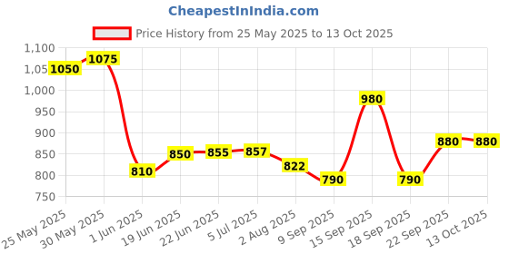 flipkart.com adm F1 Formula Spray High Speed Racing Remote Control Toy Car, Smoke-pray Light Toy adm Price History Graph from 25 May 2025 to 13 Oct 2025