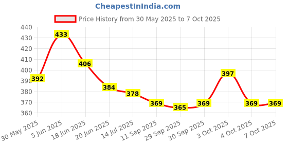 flipkart.com adm Talking Tom Cat Repeat What You Say, Stories and Songs, Touch Functions & Music adm Price History Graph from 30 May 2025 to 7 Oct 2025