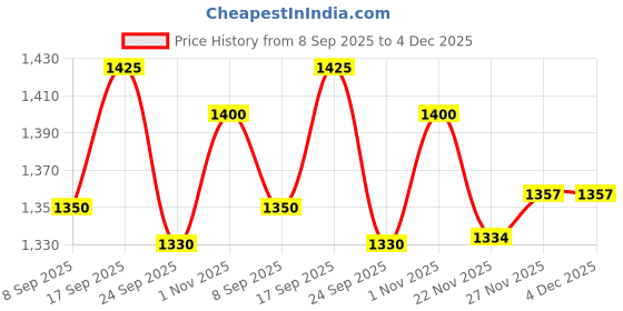 flipkart.com admark All Weather Table Tennis Table Cover | Dustproof UV-Resistant Protection. Table Cover Free Size admark Price History Graph from 8 Sep 2025 to 4 Dec 2025