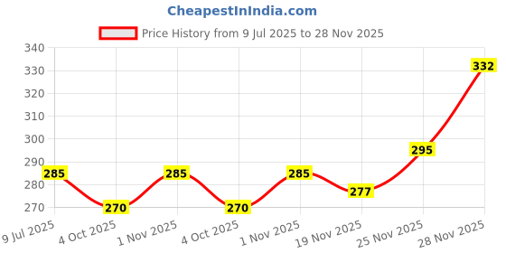 flipkart.com admark Best quality Yoga mat bag with water bottle pocket and mobile pocket admark Price History Graph from 9 Jul 2025 to 28 Nov 2025