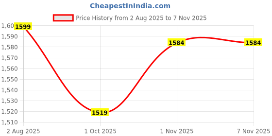 flipkart.com admark Essentials Table tennis cover to protect your table tennis for dust and moisture Table Cover Free Size admark Price History Graph from 2 Aug 2025 to 7 Nov 2025