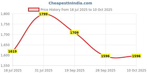 flipkart.com admark Protective tablet Tanni cover for dust and water with full safty Table Cover Free Size admark Price History Graph from 18 Jul 2025 to 10 Oct 2025
