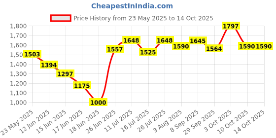 flipkart.com admin industries 2 Layer with Top Layer Kitchen Rotating Trolley, Fruit & Vegetable Storage Rack Steel Kitchen Trolley admin industries Price History Graph from 23 May 2025 to 10 Oct 2025