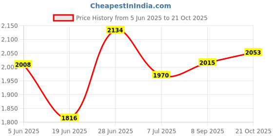 flipkart.com admin industries 4XL Square Multipurpose Storage Trolley with Wheels,Revolving Cart Iron, Steel Kitchen Trolley admin industries Price History Graph from 5 Jun 2025 to 21 Oct 2025