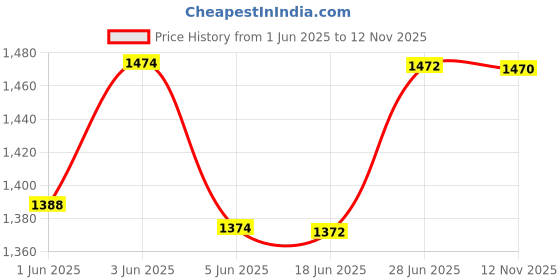 flipkart.com admin industries Fruits/Vegetables Kitchen Rack 2 Layer Kitchenrack/Trolley Stainless Steel Steel admin industries Price History Graph from 1 Jun 2025 to 12 Nov 2025