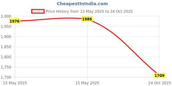flipkart.com admin industries Fruits/Vegetables Kitchen Rack 5 layer trolley Steel admin industries Price History Graph from 15 May 2025 to 24 Oct 2025