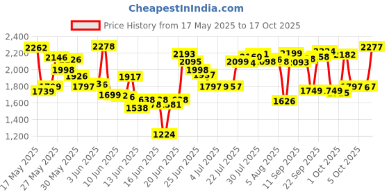flipkart.com admin industries Multilayer Shelf Movable and Rotatable Kitchen Trolley Five Layer Steel Kitchen Trolley admin industries Price History Graph from 17 May 2025 to 17 Oct 2025